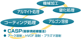 コーティング処理・CASP（衝撃焼結被覆法）アーク溶射・HVOF溶射・プラズマ溶射・機械加工・アルマイト処理、窒化処理、アルゴン溶接