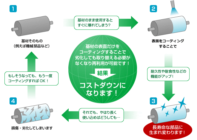 基材の表面だけをコーティングすることで劣化しても取り替える必要がなくなり再利用が可能です。結果、コストダウンになります