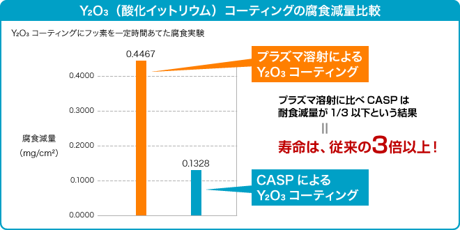 Y2O3（酸化イットリウム）コーティングの腐食減量比較　寿命は従来の3倍以上！