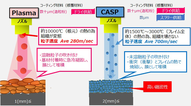 プラズマ溶射とCASPの比較イメージ　低温処理によりナノ・サブミクロンの粒子を被覆します