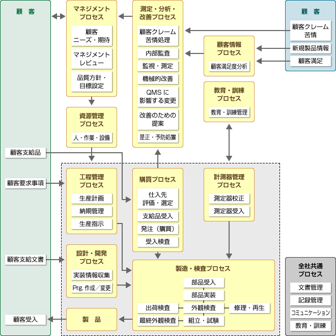 品質管理計画表